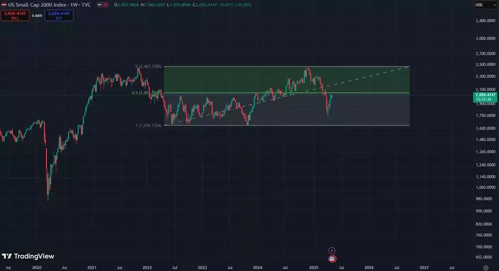 US Small Cap 2000 Index One Week US Small Cap 2000 Index One Week